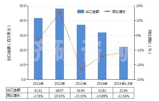 2011-2015年9月中國初級形狀的聚甲基丙烯酸甲酯(HS39061000)出口總額及增速統(tǒng)計 2011-2015年9月中國初級形狀的聚甲基丙烯酸甲酯(HS39061000)出口總額及增速統(tǒng)計